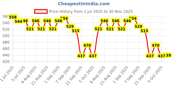 flipkart.com derma global High Potency Hair Growth Serum with Anagain, Baicapil, Procapil, Redensyl derma global Price History Graph from 1 Jul 2025 to 30 Nov 2025