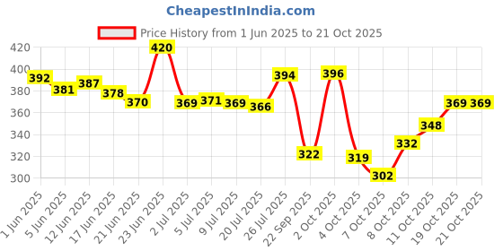 flipkart.com fur ball story Derma Prove Shampoo | Sulphate & Paraben Free | Ayurvedic Herbal Shampoo | Itch Relief, Anti-dandruff, Anti-Bacterial, Anti-fungal, Anti-microbial Mild Dog Shampoo fur ball story Price History Graph from 1 Jun 2025 to 20 Oct 2025