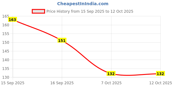 flipkart.com piru Derma Roller ( 0.25mm, 0.5mm, 1mm, 1.5mm, 2mm ) with 540 Titanium Needles piru Price History Graph from 15 Sep 2025 to 12 Oct 2025