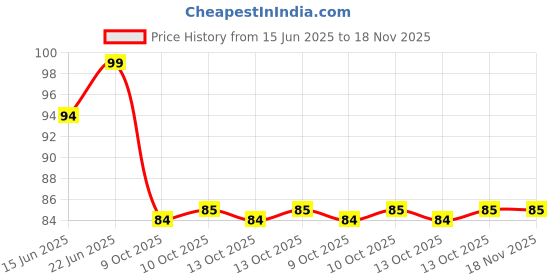 flipkart.com kaarm derma roller 0.5mm, derma roller for hair , derma roller for beard Hair Accessory Set kaarm Price History Graph from 15 Jun 2025 to 17 Nov 2025