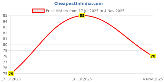 flipkart.com akgenik Derma Roller 0.5mm For Face Acne Scars Remover, 540 Titanium Alloy Needles akgenik Price History Graph from 17 Jul 2025 to 4 Nov 2025