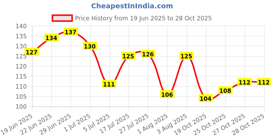 flipkart.com etszaz Derma Roller 0.5mm For Hair Growth, Hair Roller, Hair Fall & Hair Thickening etszaz Price History Graph from 19 Jun 2025 to 28 Oct 2025