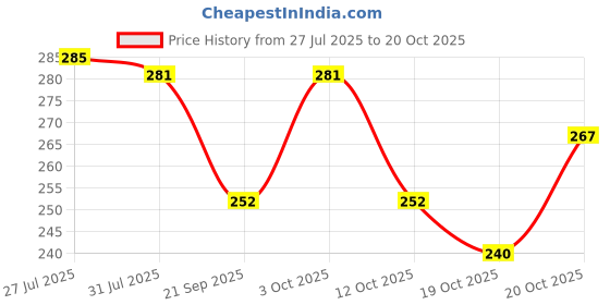 flipkart.com cosmo lifecure DERMA ROLLER 1.0MM Hair Accessory Set cosmo lifecure Price History Graph from 27 Jul 2025 to 20 Oct 2025