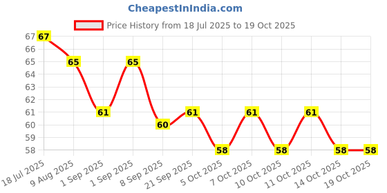 flipkart.com goldinks Derma roller for Facial Rejuvenation & Scalp Hair Growth Massager goldinks Price History Graph from 18 Jul 2025 to 14 Oct 2025