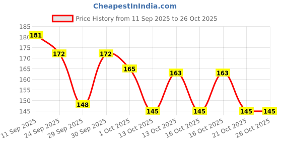 flipkart.com kpdreamland Derma Roller for Hair and Beard Growth , 0.5mm 540 Micro Needles kpdreamland Price History Graph from 11 Sep 2025 to 25 Oct 2025