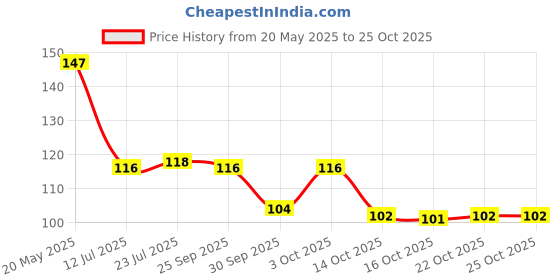 flipkart.com aarva beauty Derma Roller For Hair Growth 0.5 mm with 540 Titanium Needles (20 g) Hair Curler aarva beauty Price History Graph from 20 May 2025 to 25 Oct 2025
