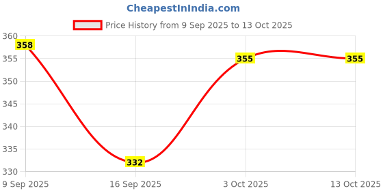 flipkart.com kashthbhanjan Derma Roller Kit Alternative kashthbhanjan Price History Graph from 9 Sep 2025 to 13 Oct 2025