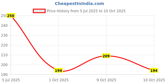 flipkart.com toywua Derma Smooth Skin Tag Removal Patch RP-1 Adhesive Band Aid toywua Price History Graph from 5 Jul 2025 to 10 Oct 2025