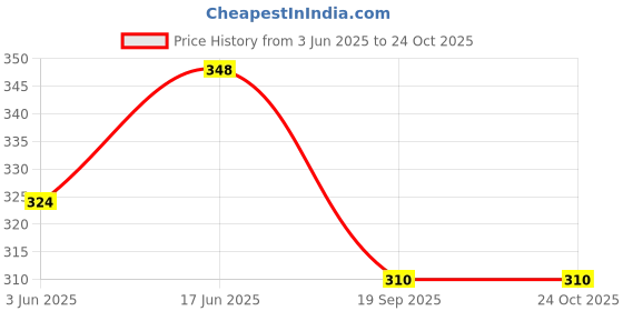 flipkart.com revatakg Derma Stamp Adjustable Pen 0mm - 3mm,100 A Titanium Micro Needles, Skin Care revatakg Price History Graph from 3 Jun 2025 to 24 Oct 2025