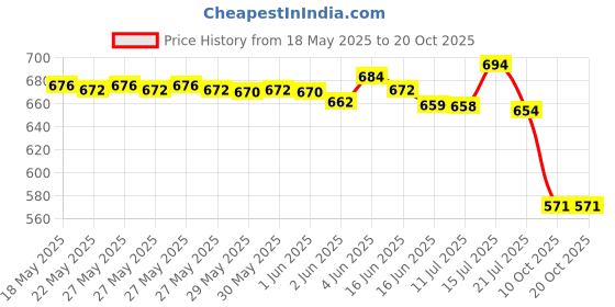 flipkart.com hurryshoppy derma stamp roller pen with scalp massager for hair face body hair growth hurryshoppy Price History Graph from 18 May 2025 to 20 Oct 2025