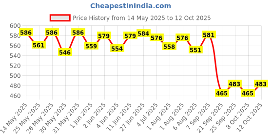 flipkart.com h&h Dermadew Baby Cream - 80 gm, Pack Of 3 h&h Price History Graph from 14 May 2025 to 12 Oct 2025