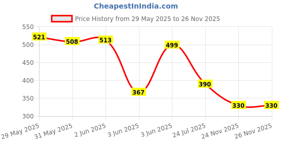 flipkart.com dermadew Baby Cream pack of 2 x 80 gm dermadew Price History Graph from 29 May 2025 to 26 Nov 2025