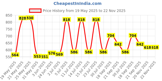 flipkart.com dermadew Baby Cream pack of 3 x 80 gm dermadew Price History Graph from 19 May 2025 to 22 Nov 2025