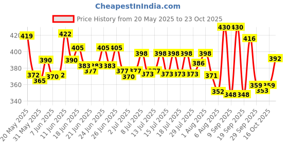 flipkart.com h&h Dermadew baby cream packof 2 h&h Price History Graph from 20 May 2025 to 23 Oct 2025