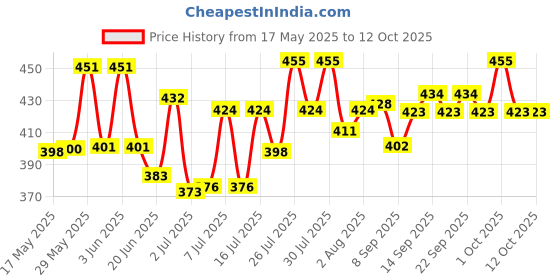 flipkart.com h&h Dermadew Baby Lotion - 80 ml, Pack Of 3 h&h Price History Graph from 17 May 2025 to 12 Oct 2025