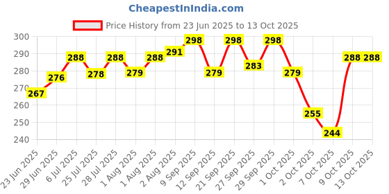flipkart.com h&h Dermadew baby lotion packof 2 h&h Price History Graph from 23 Jun 2025 to 12 Oct 2025