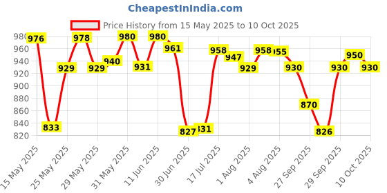 flipkart.com h&h dermadew baby soap (125gm) packof 4 h&h Price History Graph from 15 May 2025 to 10 Oct 2025