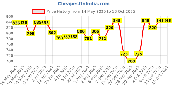 flipkart.com h&h Dermadew baby soap 75gm packof 4 h&h Price History Graph from 14 May 2025 to 12 Oct 2025