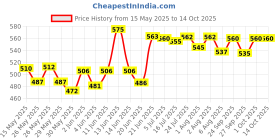flipkart.com h&h Dermadew Baby Soap Pack of 2 h&h Price History Graph from 15 May 2025 to 14 Oct 2025