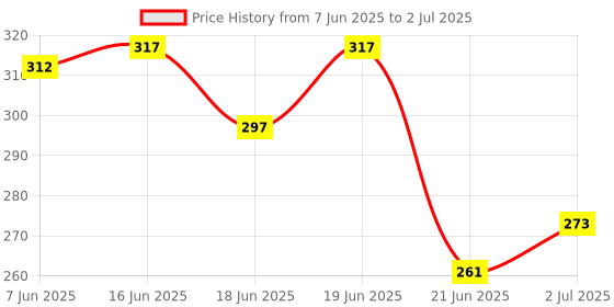 flipkart.com h&h Dermadew diaper cream packof 2 h&h Price History Graph from 7 Jun 2025 to 2 Jul 2025