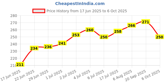 flipkart.com dermarex Daily Face Moisturizer |Advanced Mattifying, Hydrating, Oil-Free for Men & Women dermarex Price History Graph from 17 Jun 2025 to 6 Oct 2025
