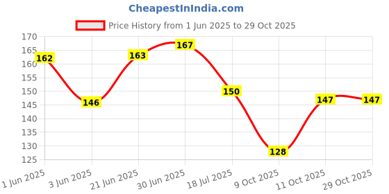 flipkart.com siydha Dermaroll Hair 0.5mm For Women Original Derma Roller siydha Price History Graph from 1 Jun 2025 to 29 Oct 2025