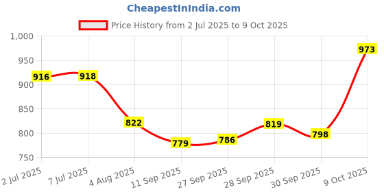 flipkart.com dermatica Sunscreen - SPF 50 PA+++ Ray Protect Barelyon Fluid Sunscreen dermatica Price History Graph from 2 Jul 2025 to 9 Oct 2025