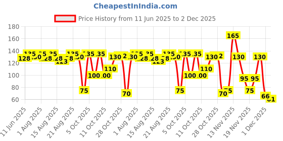 flipkart.com softsens Dermatologically Tested Baby Powder with fragrance softsens Price History Graph from 11 Jun 2025 to 1 Dec 2025