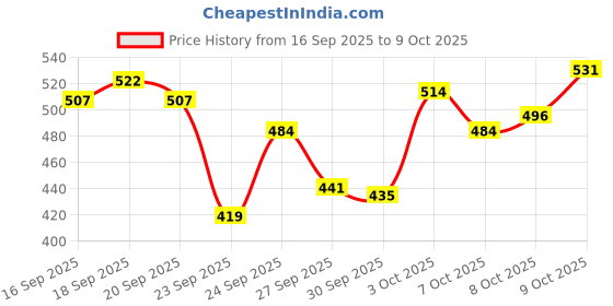 flipkart.com dermatouch Bright & Even Tone with Niacinamide, Vitamin E and Kojic Acid | Daily Gentle Face wash For Tan, Pigmentation, Uneven Tone Face Wash dermatouch Price History Graph from 16 Sep 2025 to 9 Oct 2025