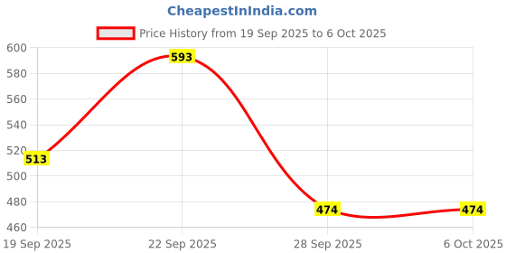 flipkart.com dermatouch Bye Bye Pigmentation Combo | Pigmentation Removal Face Wash & Cream - 100G dermatouch Price History Graph from 19 Sep 2025 to 5 Oct 2025
