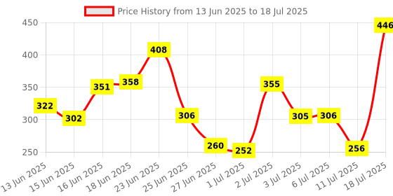 flipkart.com Dermatouch Bye Bye Pigmentation Cream for Pigmentation and Blemishes removal , Anti Pigmentation face cream for Men & Women with Lime Pearl & B-White-20G Price History Graph from 13 Jun 2025 to 11 Jul 2025