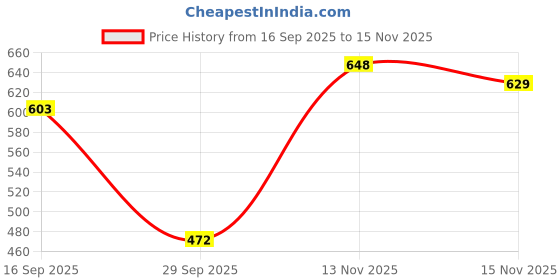 flipkart.com Dermatouch Bye Bye Pigmentation Cream for Pigmentation and Blemishes removal-Pack-2 Price History Graph from 16 Sep 2025 to 15 Nov 2025