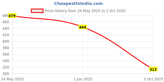 flipkart.com Dermatouch Bye Bye Pigmentation Cream for Pigmentation|With Lime Pearl & B-White-Men/Women Price History Graph from 24 May 2025 to 2 Oct 2025