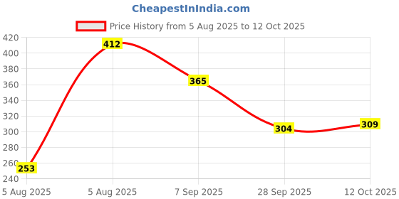 flipkart.com dermatouch Bye Bye Pigmentation Niacinamide, Kojic Acid, & Glutathione Face Wash dermatouch Price History Graph from 5 Aug 2025 to 12 Oct 2025