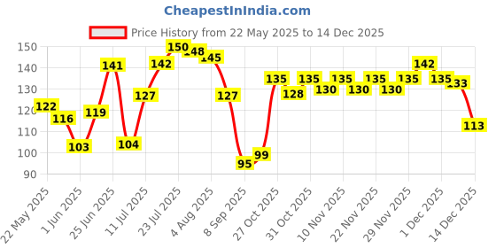flipkart.com dermatouch Bye Bye PigmentationNiacinamide, Kojic Acid, & Glutathione Face Wash dermatouch Price History Graph from 22 May 2025 to 14 Dec 2025