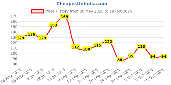 flipkart.com dermatouch Kojic Acid 1% Soap with Glutathione | For Pigmentation & Sun damage dermatouch Price History Graph from 26 May 2025 to 19 Oct 2025