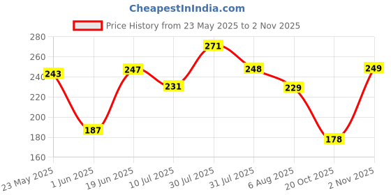 flipkart.com dermatouch Kojic Acid 1% Soap with Glutathione | For Pigmentation & Sun damage dermatouch Price History Graph from 23 May 2025 to 2 Nov 2025