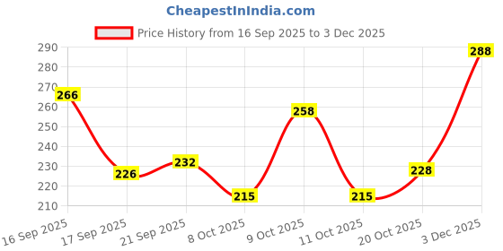 flipkart.com Dermatouch Kojic Acid 2% Serum | Best For Hyperpigmentation & Uneven Skin Tone Price History Graph from 16 Sep 2025 to 3 Dec 2025