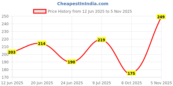 flipkart.com dermatouch Sunscreen - SPF 50 PA+++ Multivitamin Gel | UVA-UVB Protection | Zero White Cast dermatouch Price History Graph from 12 Jun 2025 to 5 Nov 2025