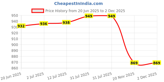 flipkart.com dermavive Intensive Body Hydrating oil - 120ml dermavive Price History Graph from 20 Jun 2025 to 2 Dec 2025