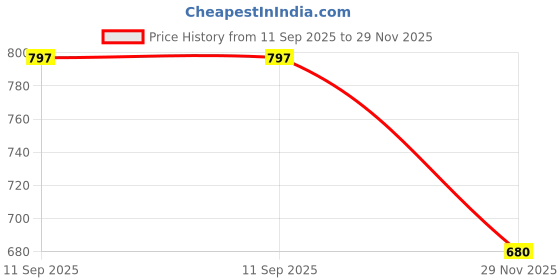 flipkart.com bosig DermaWav 4-in-1 Beauty Device - Professional Beauty Treatment Face Shaping Mask bosig Price History Graph from 11 Sep 2025 to 29 Nov 2025