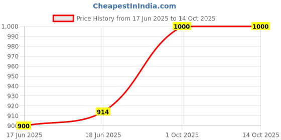 flipkart.com dermawear Men Shapewear dermawear Price History Graph from 17 Jun 2025 to 14 Oct 2025