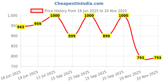 flipkart.com dermawear Men Shapewear dermawear Price History Graph from 18 Jun 2025 to 20 Nov 2025