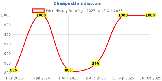 flipkart.com dermawear Men Shapewear dermawear Price History Graph from 1 Jul 2025 to 16 Oct 2025