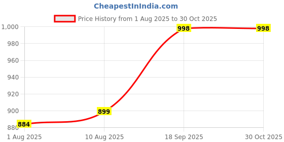flipkart.com dermawear Men Shapewear dermawear Price History Graph from 1 Aug 2025 to 29 Oct 2025