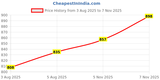 flipkart.com dermawear Men Shapewear dermawear Price History Graph from 3 Aug 2025 to 7 Nov 2025