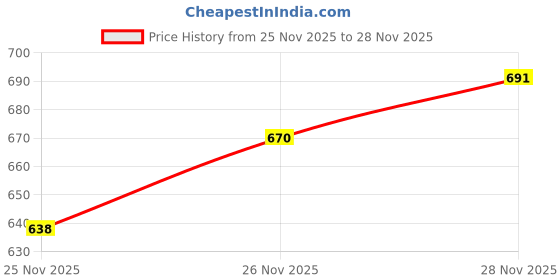flipkart.com dermawear Men Shapewear dermawear Price History Graph from 25 Nov 2025 to 28 Nov 2025