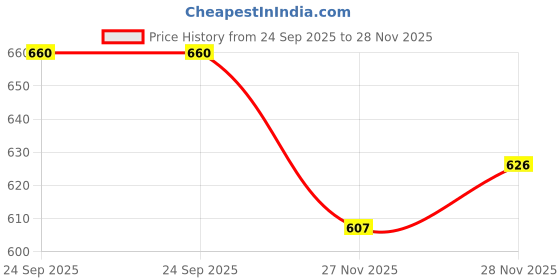 flipkart.com dermawear Women Shapewear dermawear Price History Graph from 24 Sep 2025 to 28 Nov 2025
