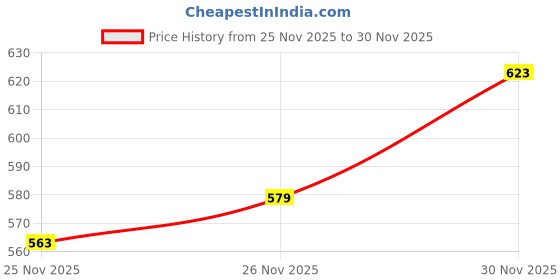 flipkart.com dermawear Women Shapewear dermawear Price History Graph from 25 Nov 2025 to 30 Nov 2025