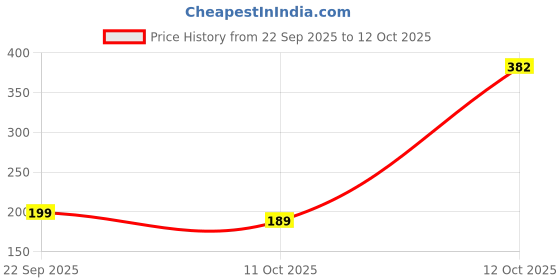 flipkart.com DermDoc 10% Niacinamide Face Serum 30ml for Smooth Skin & Glow Boost Price History Graph from 22 Sep 2025 to 12 Oct 2025